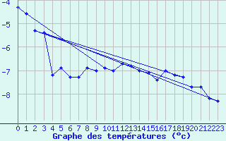 Courbe de tempratures pour Napf (Sw)