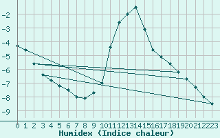 Courbe de l'humidex pour Boltigen