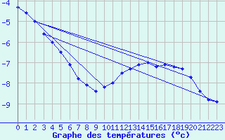 Courbe de tempratures pour Schpfheim