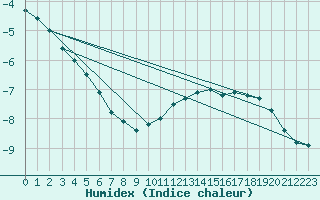 Courbe de l'humidex pour Schpfheim