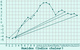 Courbe de l'humidex pour Chaumont (Sw)