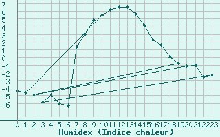 Courbe de l'humidex pour Evenstad-Overenget