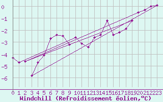 Courbe du refroidissement olien pour Harzgerode