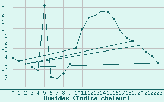 Courbe de l'humidex pour Doberlug-Kirchhain