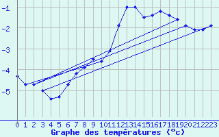 Courbe de tempratures pour Chteau-Chinon (58)