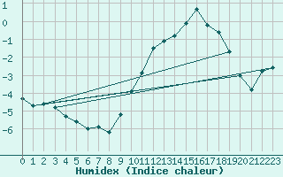 Courbe de l'humidex pour Pontoise - Cormeilles (95)