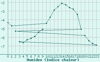 Courbe de l'humidex pour Kuopio Ritoniemi