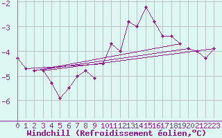Courbe du refroidissement olien pour Kleine-Brogel (Be)