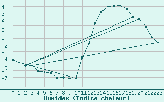 Courbe de l'humidex pour Cernay (86)