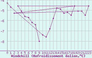 Courbe du refroidissement olien pour Valleroy (54)