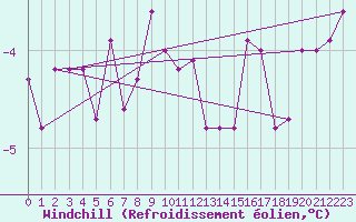 Courbe du refroidissement olien pour Karlstad Flygplats
