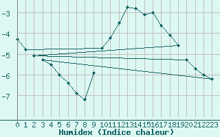 Courbe de l'humidex pour Colmar-Ouest (68)