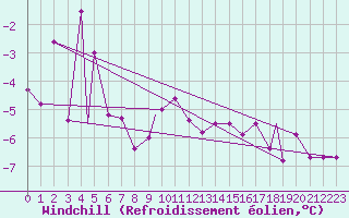Courbe du refroidissement olien pour Honningsvag / Valan