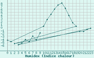 Courbe de l'humidex pour Ble / Mulhouse (68)