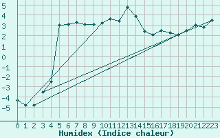 Courbe de l'humidex pour Bousson (It)