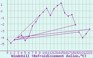 Courbe du refroidissement olien pour Petistraesk