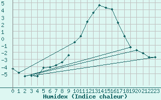 Courbe de l'humidex pour Hohrod (68)