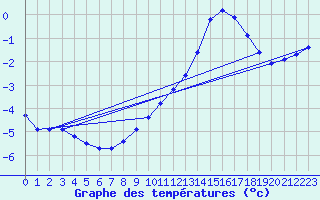 Courbe de tempratures pour Ancey (21)