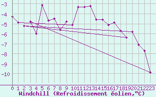 Courbe du refroidissement olien pour Ylistaro Pelma