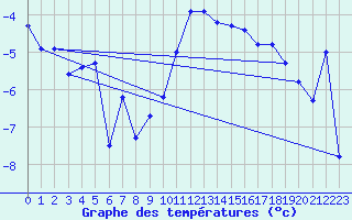 Courbe de tempratures pour Grchen