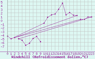 Courbe du refroidissement olien pour Floda