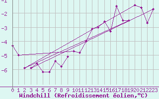 Courbe du refroidissement olien pour Hoogeveen Aws