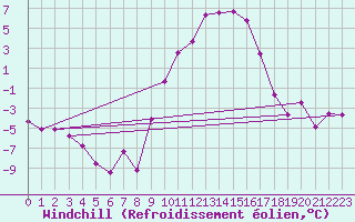 Courbe du refroidissement olien pour Luxeuil (70)