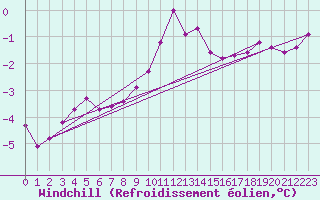 Courbe du refroidissement olien pour Olands Sodra Udde