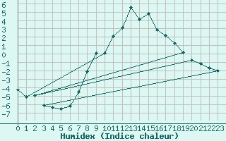 Courbe de l'humidex pour Zermatt
