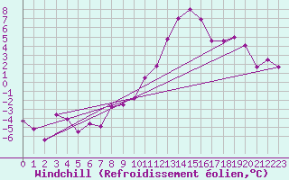 Courbe du refroidissement olien pour Coulommes-et-Marqueny (08)