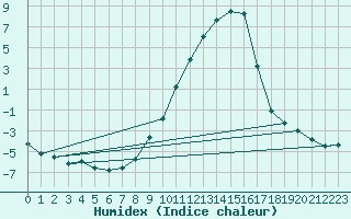 Courbe de l'humidex pour Tamarite de Litera