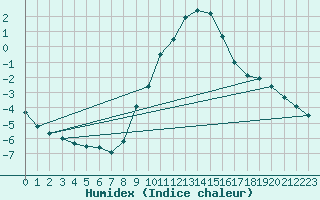 Courbe de l'humidex pour Berlin-Dahlem