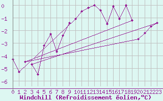 Courbe du refroidissement olien pour Krangede