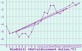 Courbe du refroidissement olien pour Holbeach