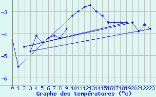 Courbe de tempratures pour Zinnwald-Georgenfeld