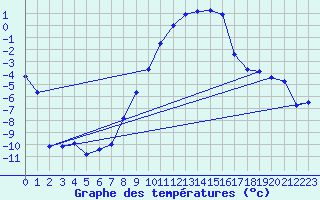 Courbe de tempratures pour Oberriet / Kriessern
