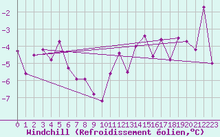 Courbe du refroidissement olien pour Adelboden