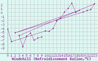 Courbe du refroidissement olien pour Niort (79)