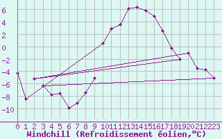 Courbe du refroidissement olien pour Ulrichen