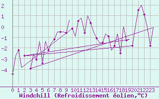 Courbe du refroidissement olien pour Mehamn