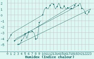 Courbe de l'humidex pour Goteborg / Landvetter