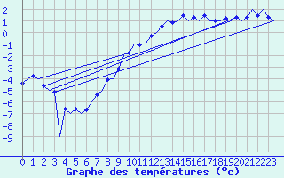 Courbe de tempratures pour Ostersund / Froson