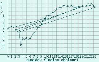 Courbe de l'humidex pour Ostersund / Froson