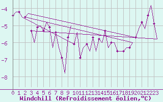 Courbe du refroidissement olien pour Visby Flygplats