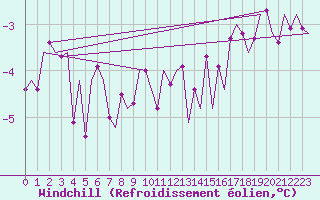 Courbe du refroidissement olien pour Ivalo