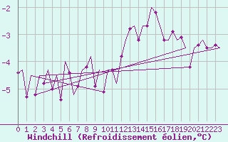 Courbe du refroidissement olien pour Niederstetten