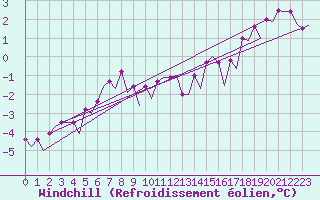 Courbe du refroidissement olien pour Maastricht / Zuid Limburg (PB)