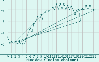 Courbe de l'humidex pour Hasvik