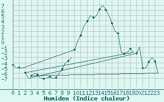 Courbe de l'humidex pour Fassberg