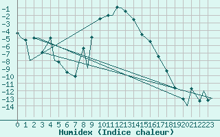 Courbe de l'humidex pour Evenes